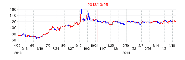 ジャパンマテリアルの市場変更時株価チャート