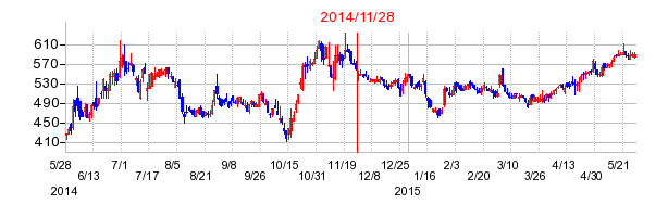 ベクトルの市場変更時株価チャート