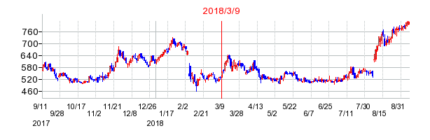 チャーム・ケア・コーポレーションの市場変更時株価チャート