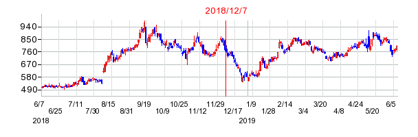 チャーム・ケア・コーポレーションの市場変更時株価チャート