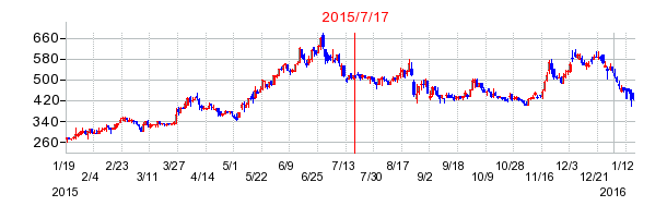 IBJの市場変更時株価チャート
