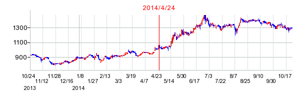 アサンテの市場変更時株価チャート
