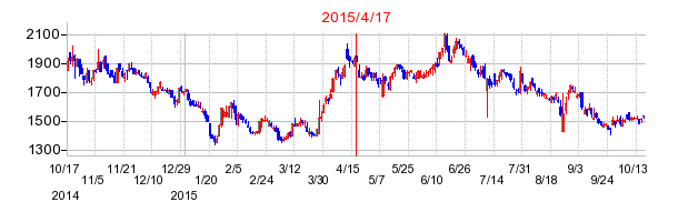 N・フィールドの市場変更時株価チャート