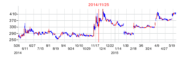 バリューHRの市場変更時株価チャート