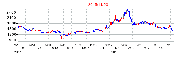 ライドオンエクスプレスホールディングスの市場変更時株価チャート