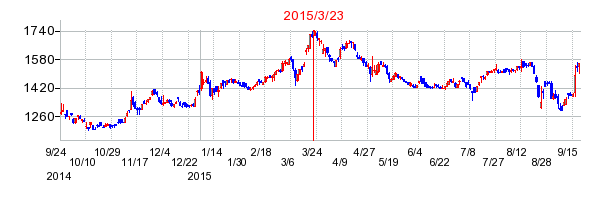 アビストの市場変更時株価チャート