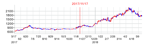 シグマクシス・ホールディングスの市場変更時株価チャート