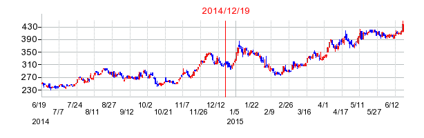 ウィルグループの市場変更時株価チャート