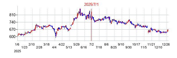 ヒューマン・メタボローム・テクノロジーズの市場変更時株価チャート