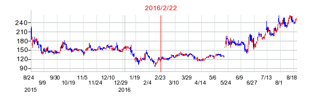 エスクロー・エージェント・ジャパンの市場変更時株価チャート