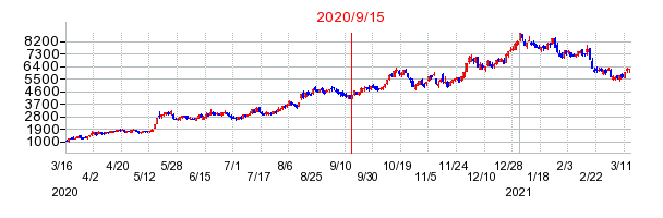 メドピアの市場変更時株価チャート