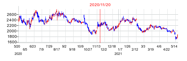 レアジョブの市場変更時株価チャート