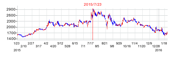 日本ビューホテルの市場変更時株価チャート