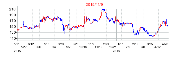 エランの市場変更時株価チャート