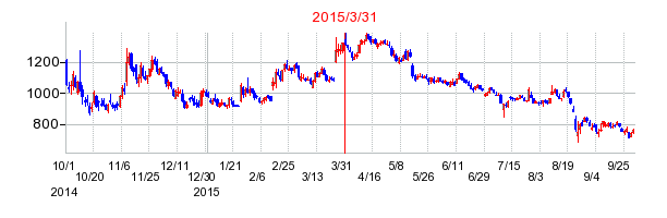 ソディックの市場変更時株価チャート