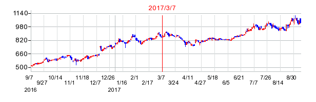 日進工具の市場変更時株価チャート