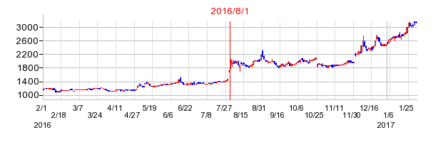 エスティックの市場変更時株価チャート