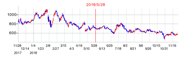 ネットマーケティングの市場変更時株価チャート