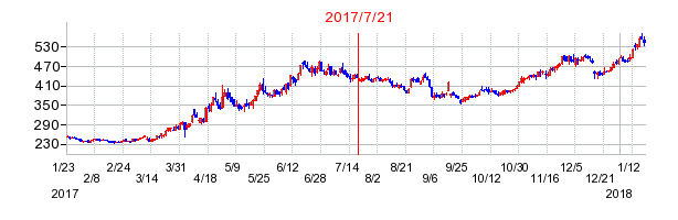 鎌倉新書の市場変更時株価チャート