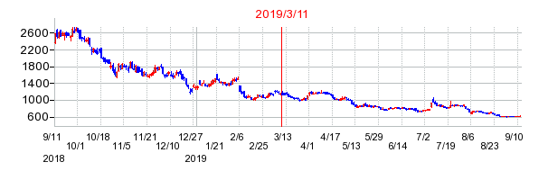 ＳＭＮの市場変更時株価チャート