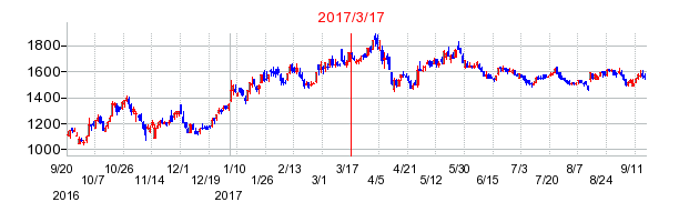 ＬＩＴＡＬＩＣＯパートナーズの市場変更時株価チャート
