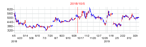 富士ソフトサービスビューロの市場変更時株価チャート
