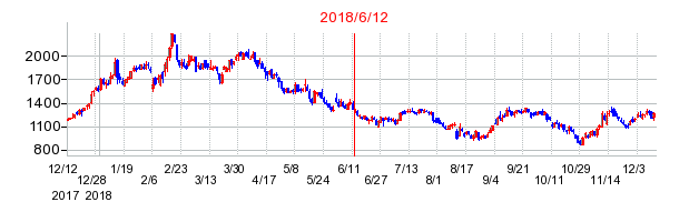 アトラエの市場変更時株価チャート