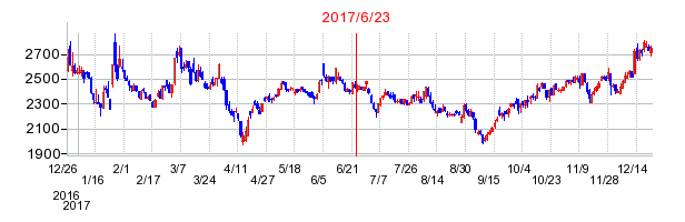 ストライクの市場変更時株価チャート