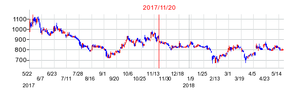 セラクの市場変更時株価チャート