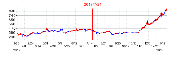インソースの市場変更時株価チャート