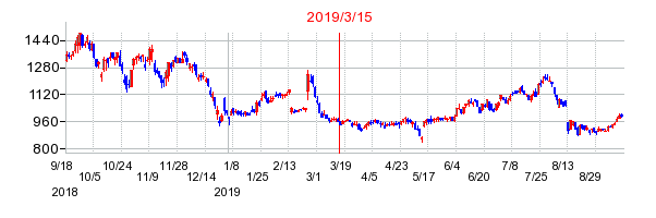 イワキの市場変更時株価チャート