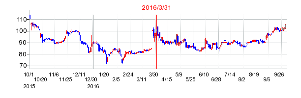 ヤマシンフィルタの市場変更時株価チャート