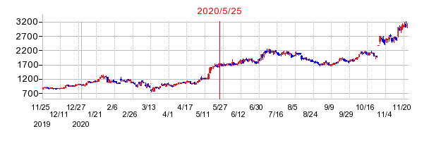 野村マイクロ・サイエンスの市場変更時株価チャート