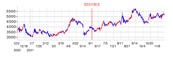 野村マイクロ・サイエンスの市場変更時株価チャート