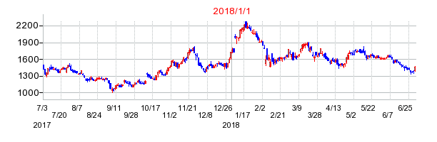 マルマエの市場変更時株価チャート