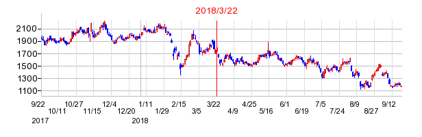 タツモの市場変更時株価チャート