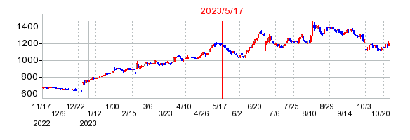 瑞光の市場変更時株価チャート