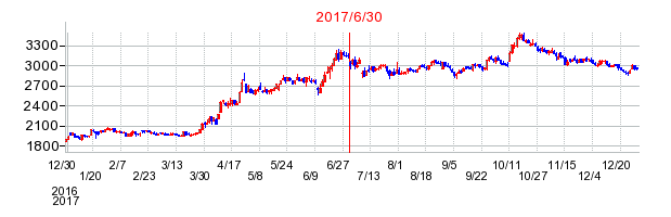 技研製作所の市場変更時株価チャート