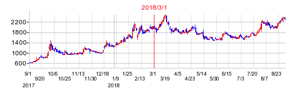 カワタの市場変更時株価チャート