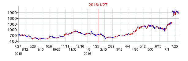 ローツェの市場変更時株価チャート