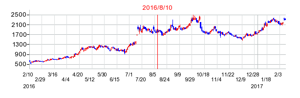 ローツェの市場変更時株価チャート
