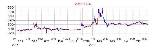 タカキタの市場変更時株価チャート