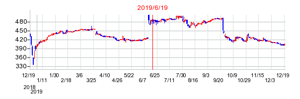 日本ギア工業の市場変更時株価チャート