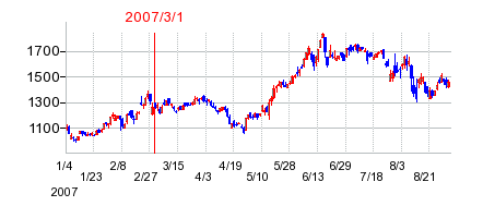 レイズネクストの市場変更時株価チャート