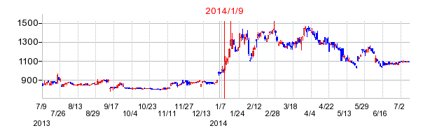 サムコの市場変更時株価チャート