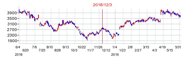 ベイカレント・コンサルティングの市場変更時株価チャート