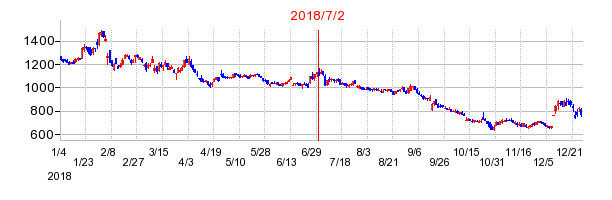 アイモバイルの市場変更時株価チャート