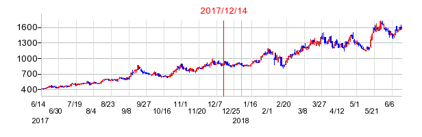 キャリアインデックスの市場変更時株価チャート