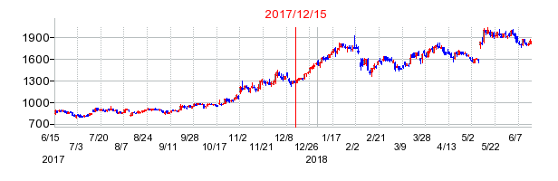 MS-Japanの市場変更時株価チャート