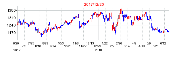 船場の市場変更時株価チャート